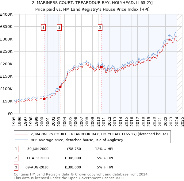 2, MARINERS COURT, TREARDDUR BAY, HOLYHEAD, LL65 2YJ: Price paid vs HM Land Registry's House Price Index
