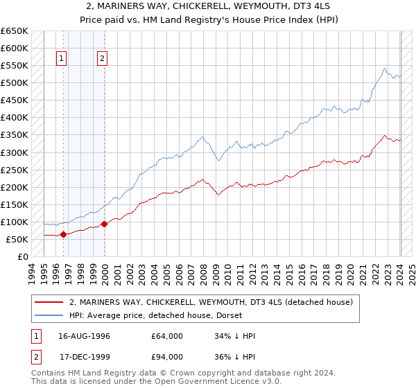2, MARINERS WAY, CHICKERELL, WEYMOUTH, DT3 4LS: Price paid vs HM Land Registry's House Price Index