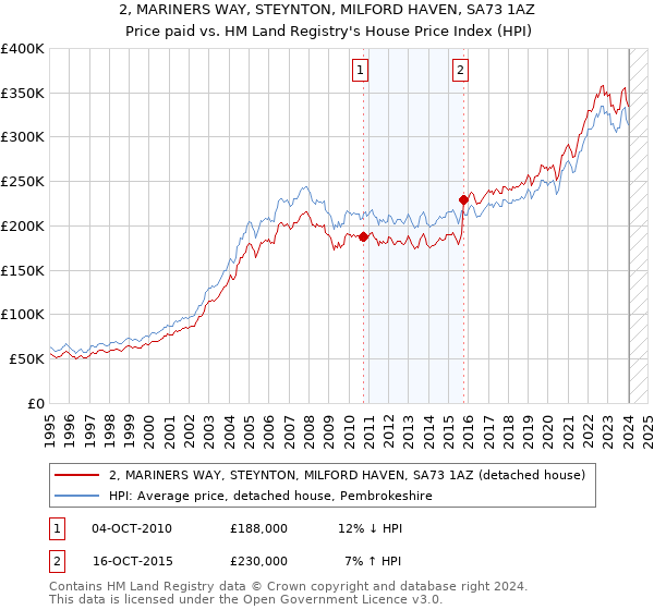 2, MARINERS WAY, STEYNTON, MILFORD HAVEN, SA73 1AZ: Price paid vs HM Land Registry's House Price Index