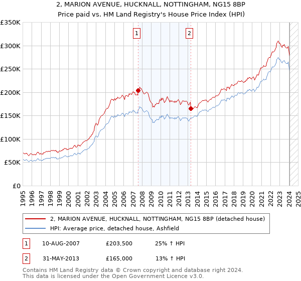 2, MARION AVENUE, HUCKNALL, NOTTINGHAM, NG15 8BP: Price paid vs HM Land Registry's House Price Index