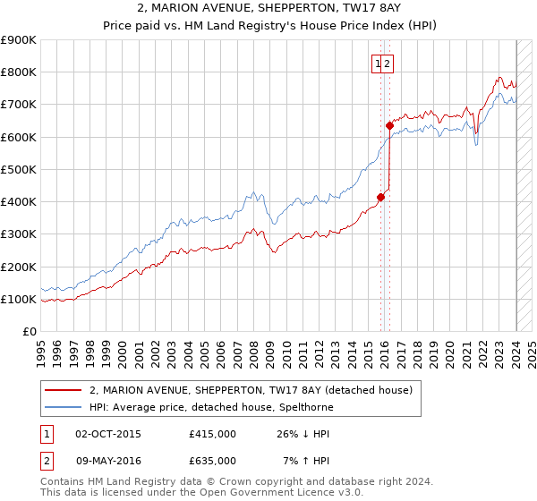 2, MARION AVENUE, SHEPPERTON, TW17 8AY: Price paid vs HM Land Registry's House Price Index