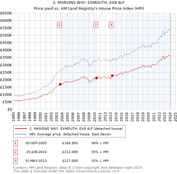 2, MARIONS WAY, EXMOUTH, EX8 4LF: Price paid vs HM Land Registry's House Price Index