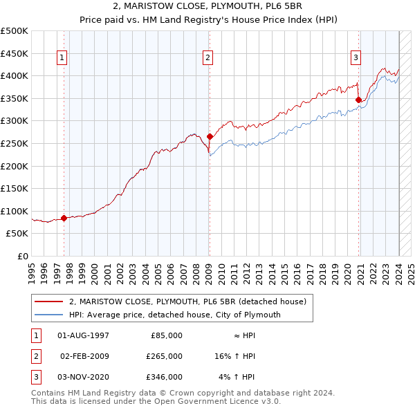 2, MARISTOW CLOSE, PLYMOUTH, PL6 5BR: Price paid vs HM Land Registry's House Price Index