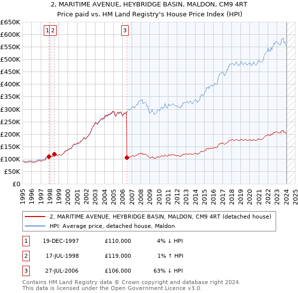 2, MARITIME AVENUE, HEYBRIDGE BASIN, MALDON, CM9 4RT: Price paid vs HM Land Registry's House Price Index