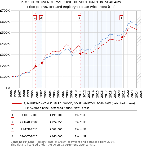 2, MARITIME AVENUE, MARCHWOOD, SOUTHAMPTON, SO40 4AW: Price paid vs HM Land Registry's House Price Index