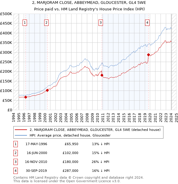 2, MARJORAM CLOSE, ABBEYMEAD, GLOUCESTER, GL4 5WE: Price paid vs HM Land Registry's House Price Index