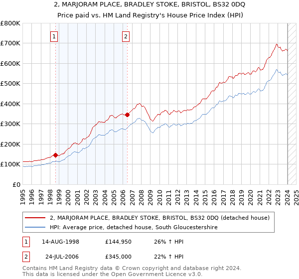 2, MARJORAM PLACE, BRADLEY STOKE, BRISTOL, BS32 0DQ: Price paid vs HM Land Registry's House Price Index