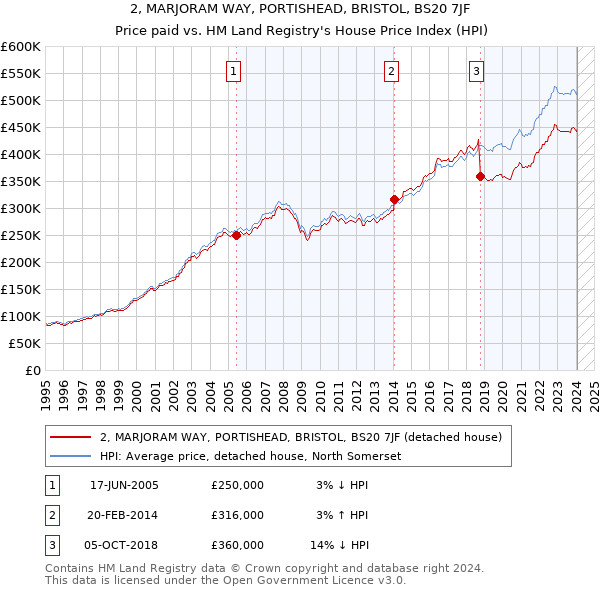 2, MARJORAM WAY, PORTISHEAD, BRISTOL, BS20 7JF: Price paid vs HM Land Registry's House Price Index