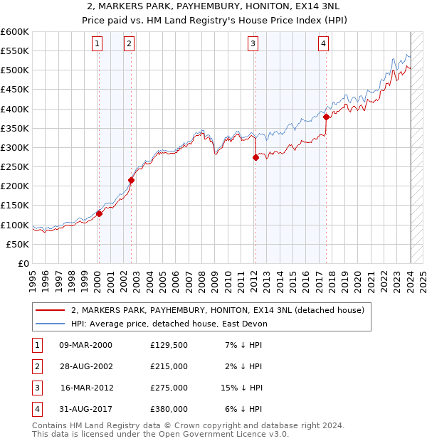 2, MARKERS PARK, PAYHEMBURY, HONITON, EX14 3NL: Price paid vs HM Land Registry's House Price Index