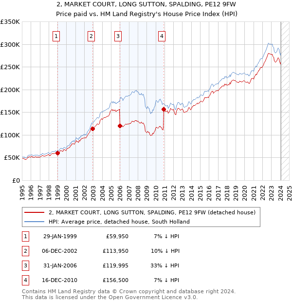 2, MARKET COURT, LONG SUTTON, SPALDING, PE12 9FW: Price paid vs HM Land Registry's House Price Index