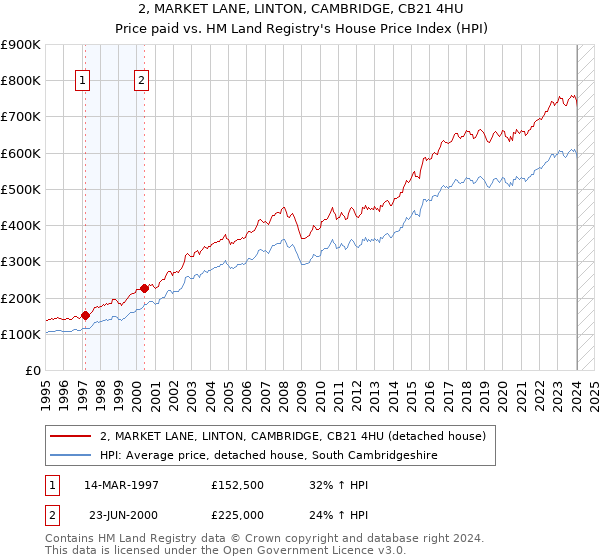 2, MARKET LANE, LINTON, CAMBRIDGE, CB21 4HU: Price paid vs HM Land Registry's House Price Index