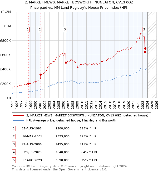 2, MARKET MEWS, MARKET BOSWORTH, NUNEATON, CV13 0GZ: Price paid vs HM Land Registry's House Price Index