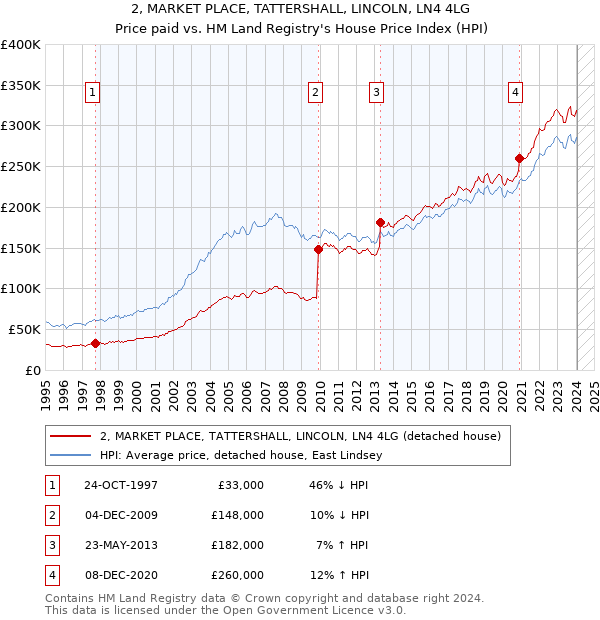 2, MARKET PLACE, TATTERSHALL, LINCOLN, LN4 4LG: Price paid vs HM Land Registry's House Price Index