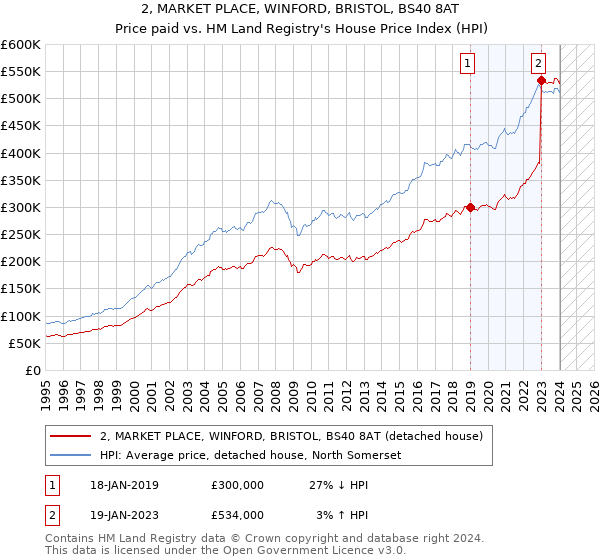 2, MARKET PLACE, WINFORD, BRISTOL, BS40 8AT: Price paid vs HM Land Registry's House Price Index