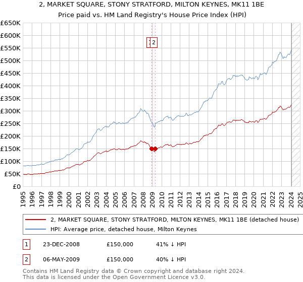 2, MARKET SQUARE, STONY STRATFORD, MILTON KEYNES, MK11 1BE: Price paid vs HM Land Registry's House Price Index