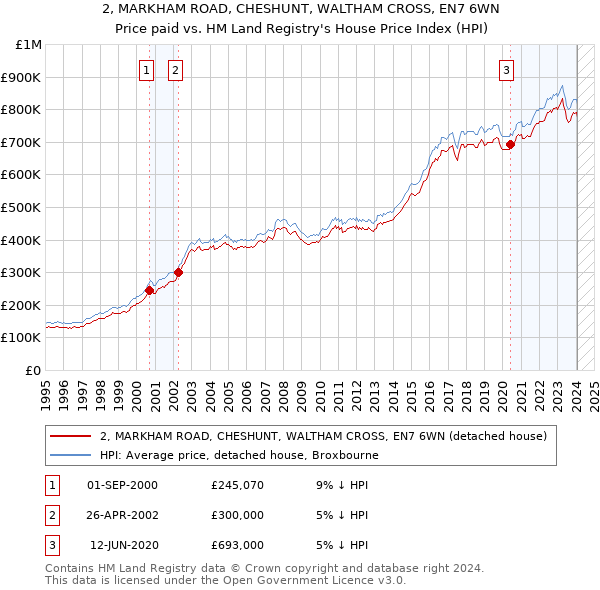 2, MARKHAM ROAD, CHESHUNT, WALTHAM CROSS, EN7 6WN: Price paid vs HM Land Registry's House Price Index