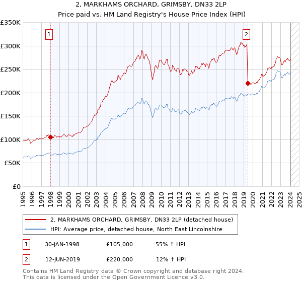 2, MARKHAMS ORCHARD, GRIMSBY, DN33 2LP: Price paid vs HM Land Registry's House Price Index