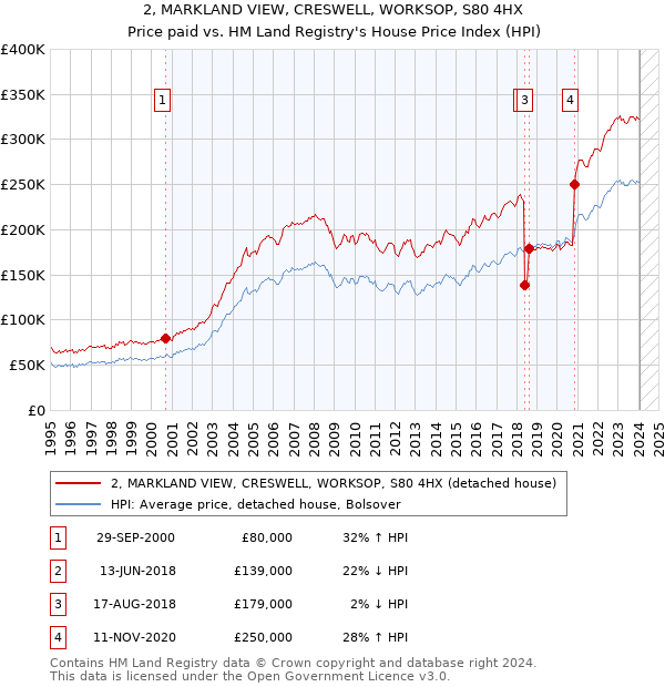 2, MARKLAND VIEW, CRESWELL, WORKSOP, S80 4HX: Price paid vs HM Land Registry's House Price Index