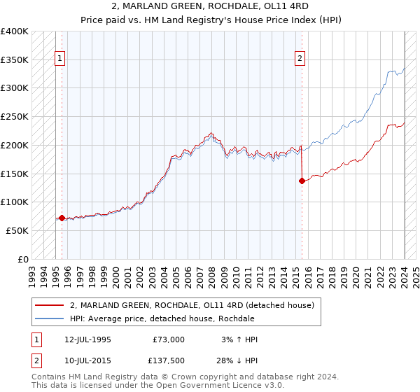 2, MARLAND GREEN, ROCHDALE, OL11 4RD: Price paid vs HM Land Registry's House Price Index