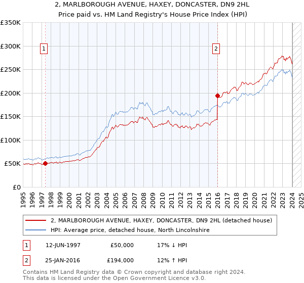 2, MARLBOROUGH AVENUE, HAXEY, DONCASTER, DN9 2HL: Price paid vs HM Land Registry's House Price Index