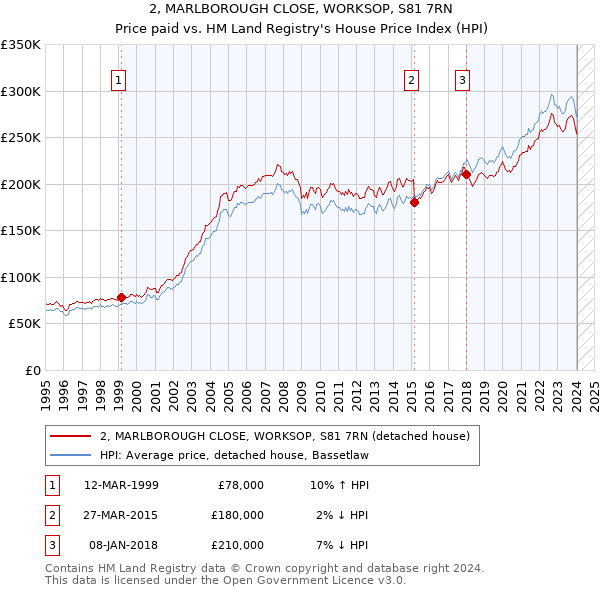 2, MARLBOROUGH CLOSE, WORKSOP, S81 7RN: Price paid vs HM Land Registry's House Price Index
