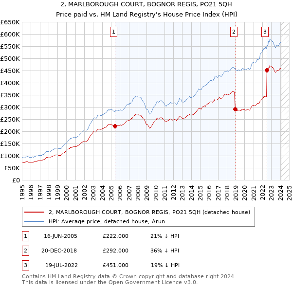 2, MARLBOROUGH COURT, BOGNOR REGIS, PO21 5QH: Price paid vs HM Land Registry's House Price Index