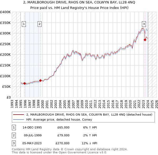 2, MARLBOROUGH DRIVE, RHOS ON SEA, COLWYN BAY, LL28 4NQ: Price paid vs HM Land Registry's House Price Index