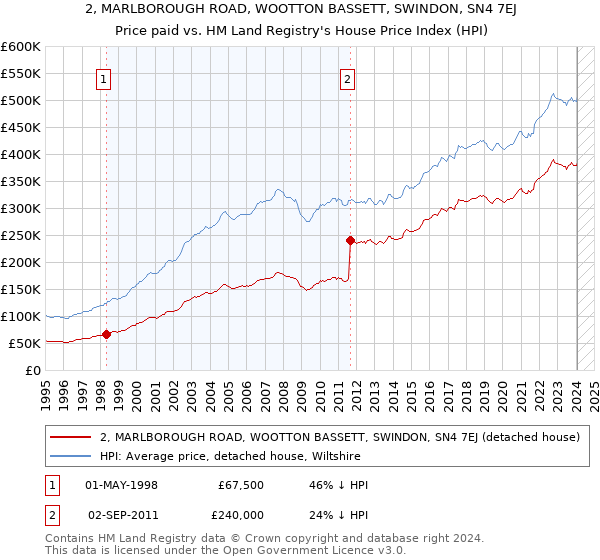 2, MARLBOROUGH ROAD, WOOTTON BASSETT, SWINDON, SN4 7EJ: Price paid vs HM Land Registry's House Price Index