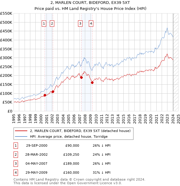 2, MARLEN COURT, BIDEFORD, EX39 5XT: Price paid vs HM Land Registry's House Price Index