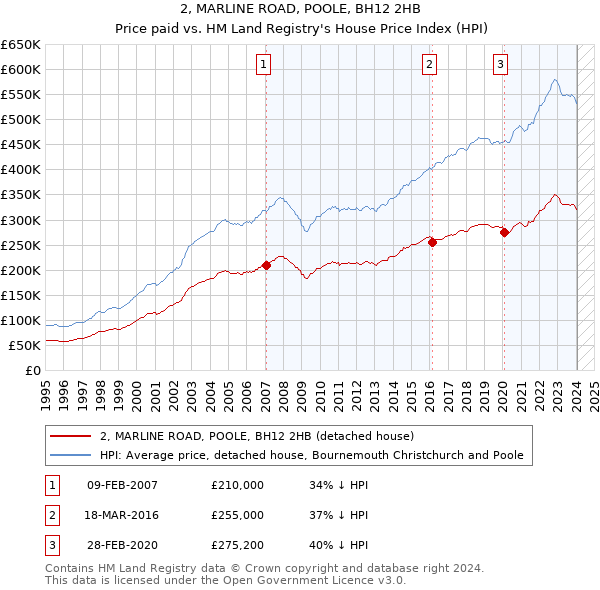 2, MARLINE ROAD, POOLE, BH12 2HB: Price paid vs HM Land Registry's House Price Index