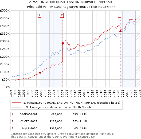 2, MARLINGFORD ROAD, EASTON, NORWICH, NR9 5AD: Price paid vs HM Land Registry's House Price Index