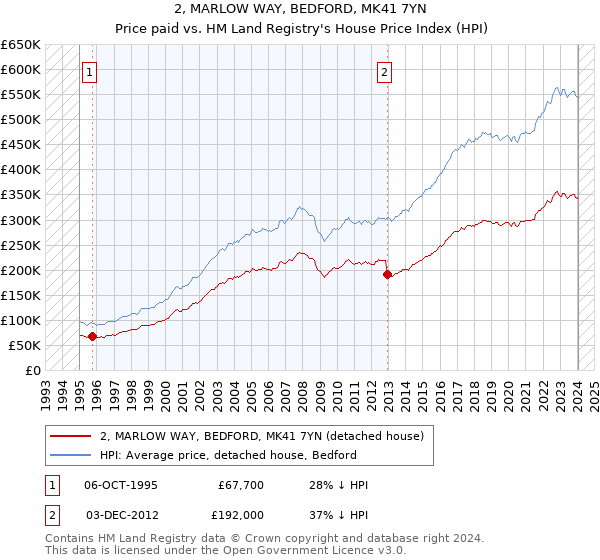2, MARLOW WAY, BEDFORD, MK41 7YN: Price paid vs HM Land Registry's House Price Index