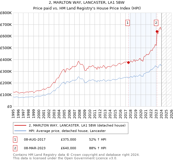 2, MARLTON WAY, LANCASTER, LA1 5BW: Price paid vs HM Land Registry's House Price Index