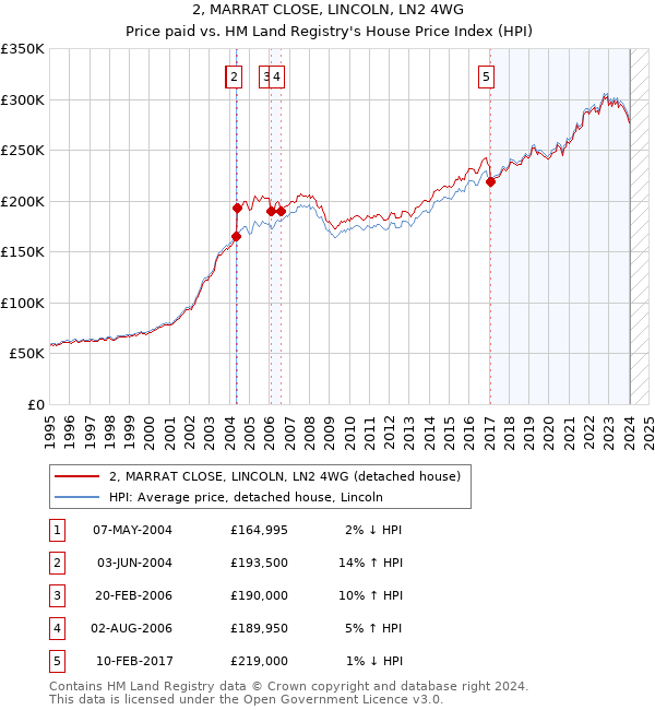 2, MARRAT CLOSE, LINCOLN, LN2 4WG: Price paid vs HM Land Registry's House Price Index