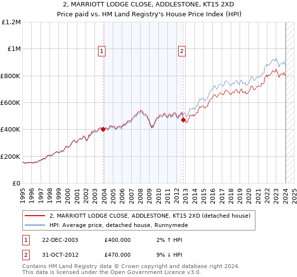 2, MARRIOTT LODGE CLOSE, ADDLESTONE, KT15 2XD: Price paid vs HM Land Registry's House Price Index