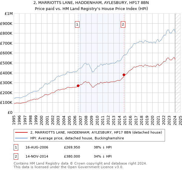 2, MARRIOTTS LANE, HADDENHAM, AYLESBURY, HP17 8BN: Price paid vs HM Land Registry's House Price Index