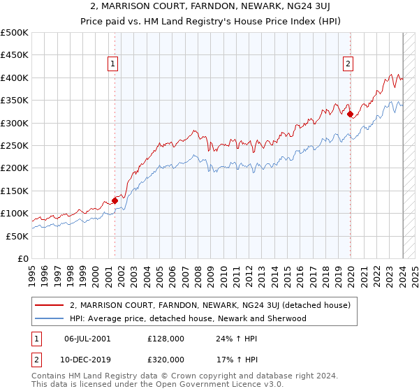2, MARRISON COURT, FARNDON, NEWARK, NG24 3UJ: Price paid vs HM Land Registry's House Price Index