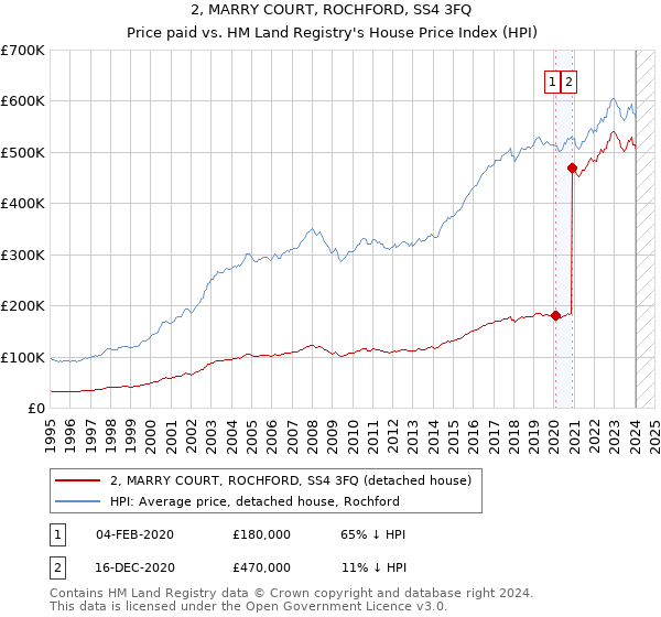 2, MARRY COURT, ROCHFORD, SS4 3FQ: Price paid vs HM Land Registry's House Price Index