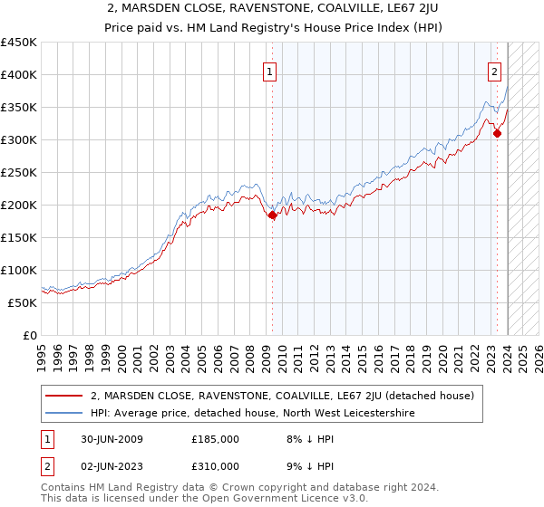 2, MARSDEN CLOSE, RAVENSTONE, COALVILLE, LE67 2JU: Price paid vs HM Land Registry's House Price Index