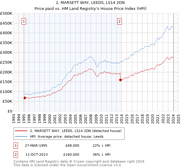 2, MARSETT WAY, LEEDS, LS14 2DN: Price paid vs HM Land Registry's House Price Index