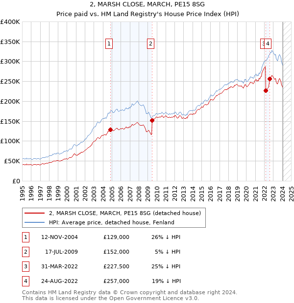 2, MARSH CLOSE, MARCH, PE15 8SG: Price paid vs HM Land Registry's House Price Index