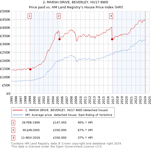 2, MARSH DRIVE, BEVERLEY, HU17 8WD: Price paid vs HM Land Registry's House Price Index
