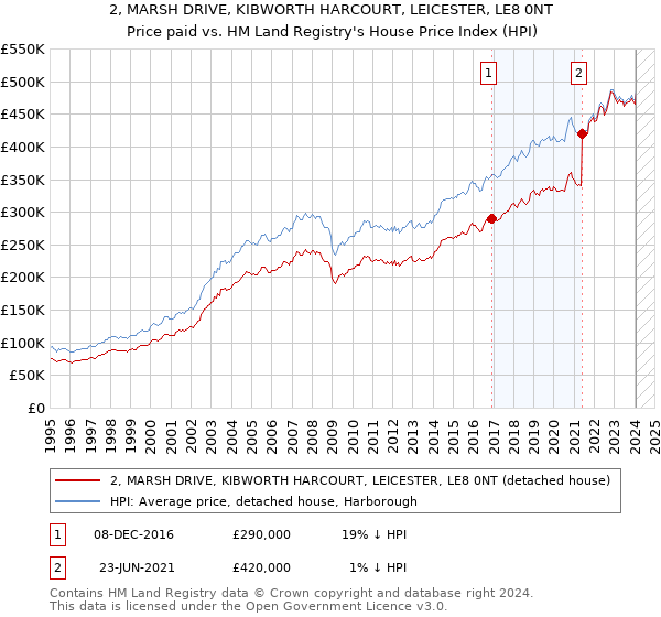 2, MARSH DRIVE, KIBWORTH HARCOURT, LEICESTER, LE8 0NT: Price paid vs HM Land Registry's House Price Index