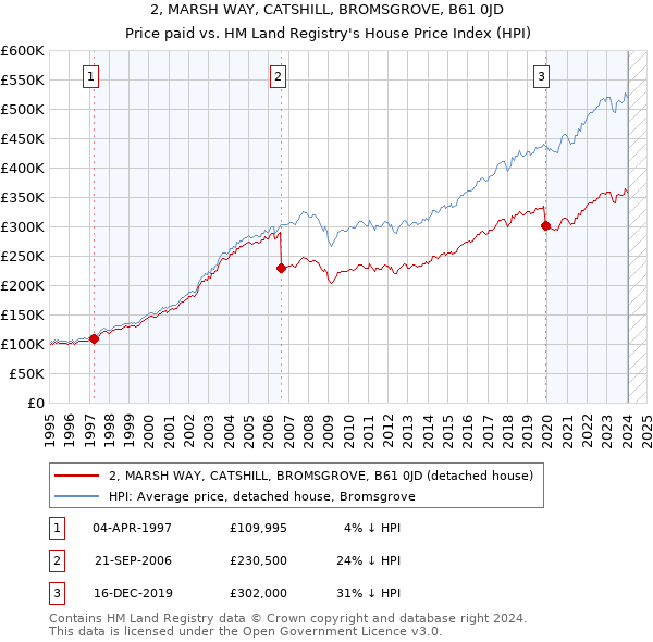 2, MARSH WAY, CATSHILL, BROMSGROVE, B61 0JD: Price paid vs HM Land Registry's House Price Index