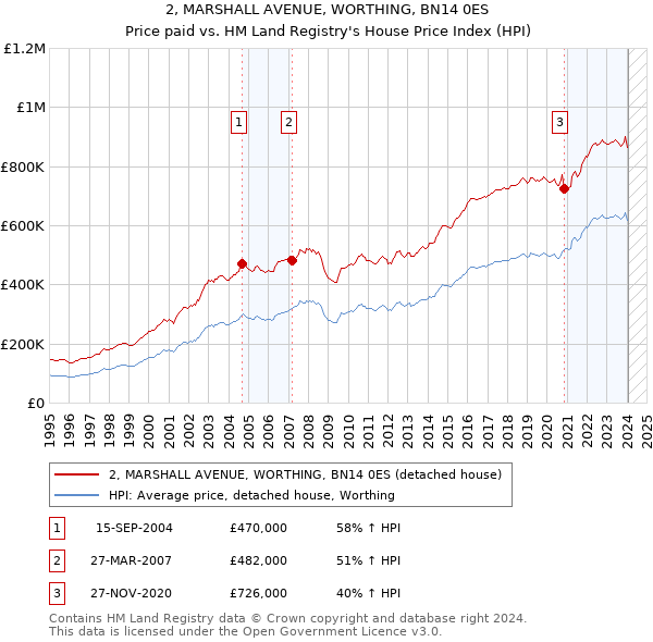 2, MARSHALL AVENUE, WORTHING, BN14 0ES: Price paid vs HM Land Registry's House Price Index