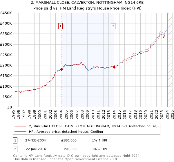 2, MARSHALL CLOSE, CALVERTON, NOTTINGHAM, NG14 6RE: Price paid vs HM Land Registry's House Price Index