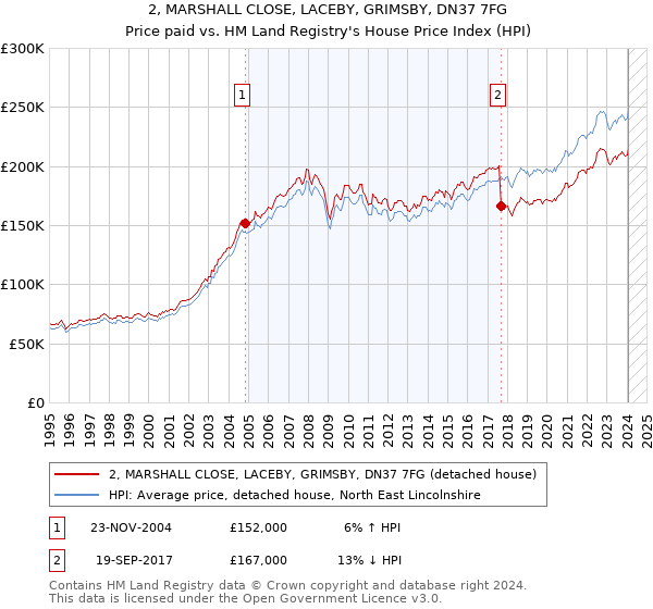2, MARSHALL CLOSE, LACEBY, GRIMSBY, DN37 7FG: Price paid vs HM Land Registry's House Price Index