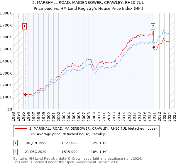 2, MARSHALL ROAD, MAIDENBOWER, CRAWLEY, RH10 7UL: Price paid vs HM Land Registry's House Price Index