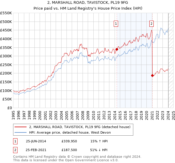 2, MARSHALL ROAD, TAVISTOCK, PL19 9FG: Price paid vs HM Land Registry's House Price Index