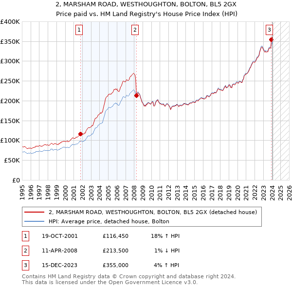2, MARSHAM ROAD, WESTHOUGHTON, BOLTON, BL5 2GX: Price paid vs HM Land Registry's House Price Index
